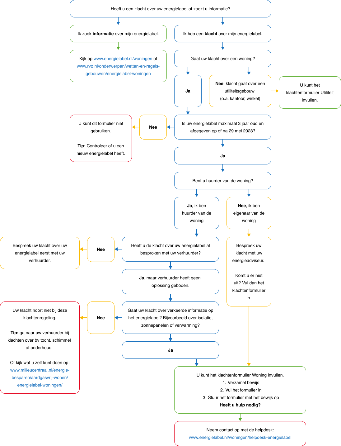 Beslisschema: doorloop de stappen om te bepalen of het klachtenformulier relevant is voor uw situatie